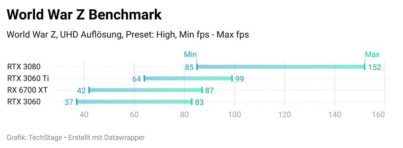 Geforce RTX 3060 - Benchmark