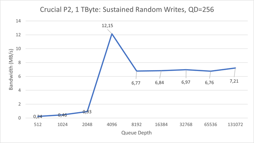 Die schwächste Leistung liefert die Crucial P2 beim zufälligen Schreiben von Daten. 