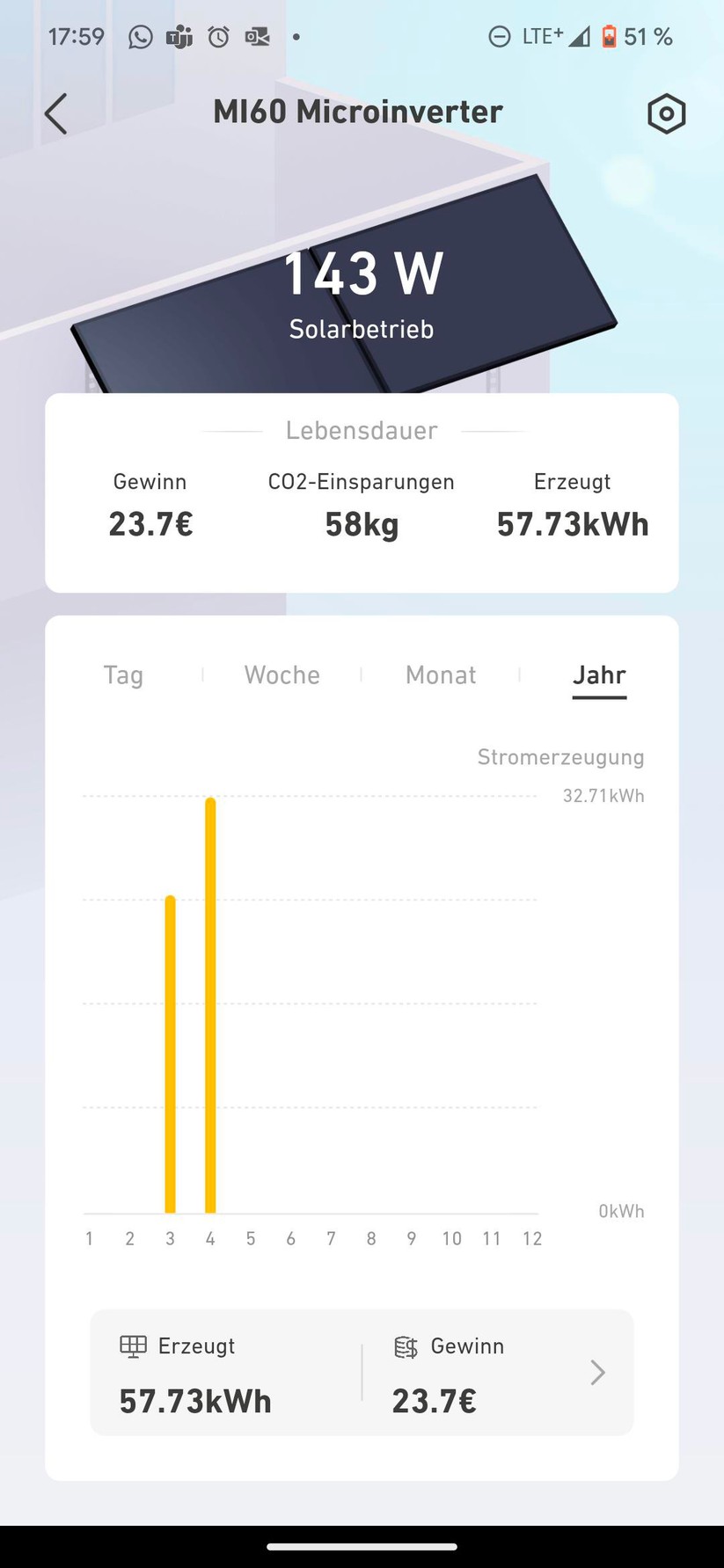 Balkonkraftwerk Anker Solix: Die Strom-Ernte beträgt nach 1,5 Monaten bereit über 57 kWh.