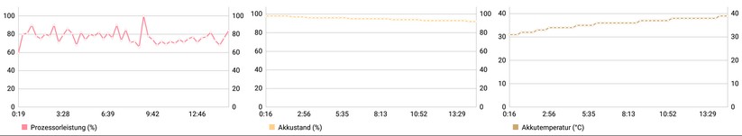 CPU- und Akku-Leistung des Motorola Moto Z3 Play im 15 Minuten langen Belastungstest von Antutu Benchmark.