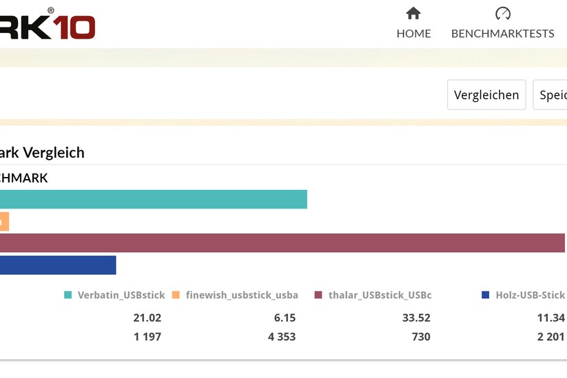 USB-Stick-Vergleich: Der Benchmark zeigt die Unterschiede bei der Geschwindigkeit.