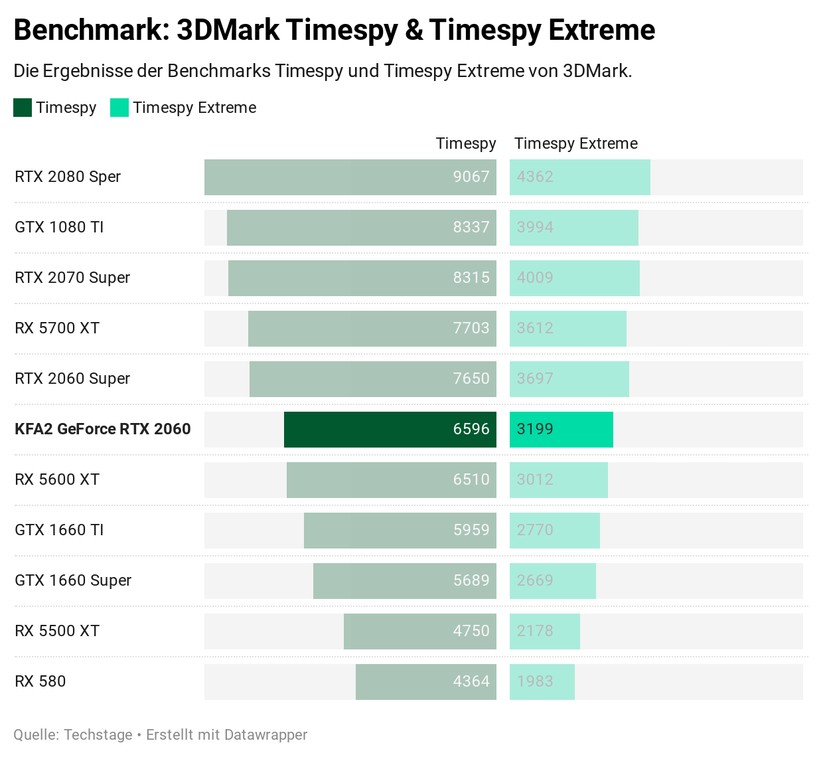 Die Ergebnisse im Timespy-Benchmark. 