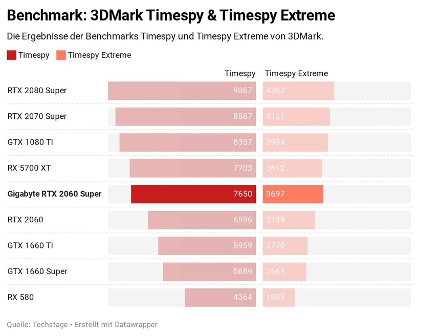 Die Ergebnisse in Timespy und Timespy Extreme. 
