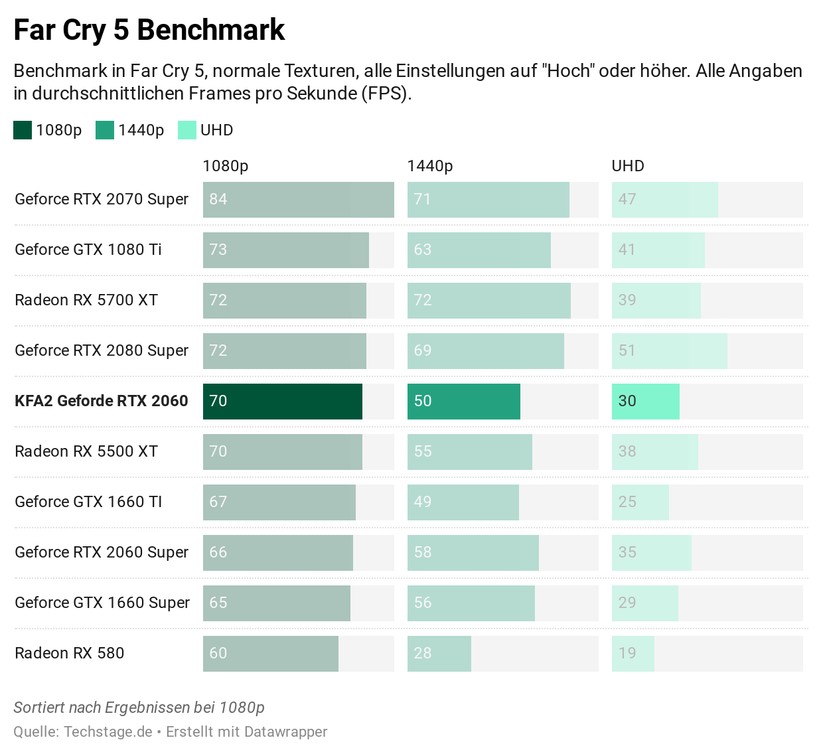 Die Ergebnisse im Benchmark von Far Cry 5
