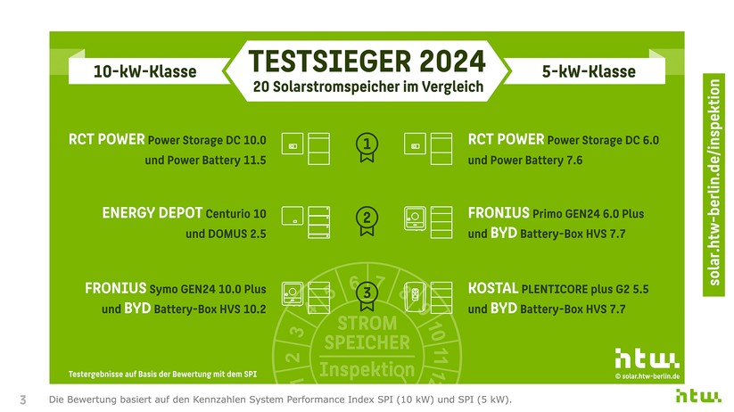 HTW Berlin: Wie schon in den vergangenen Jahren gehen die Systeme von RCT Power in beiden getesteten Klassen (5- und 10-kWh) als Testsieger hervor. 