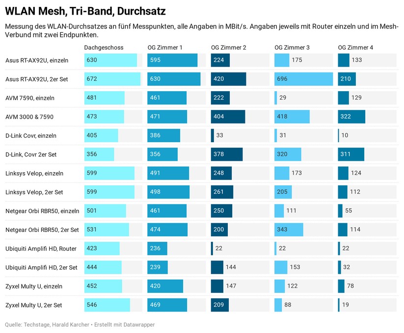 Durchsatz von Tri-Band-Mesh im Vergleich. 