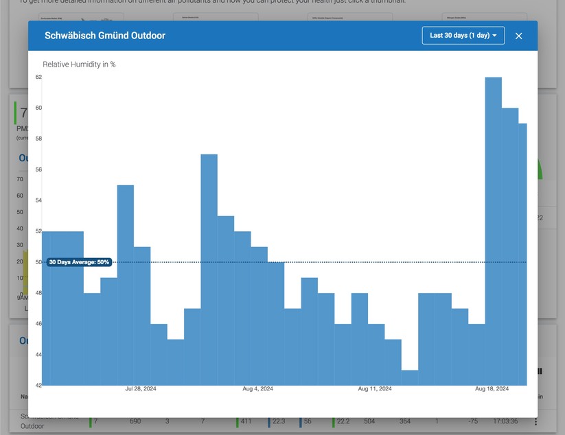 Air Gradient Open Air: Web-Dashboard und Landkarte mit Messwerten 