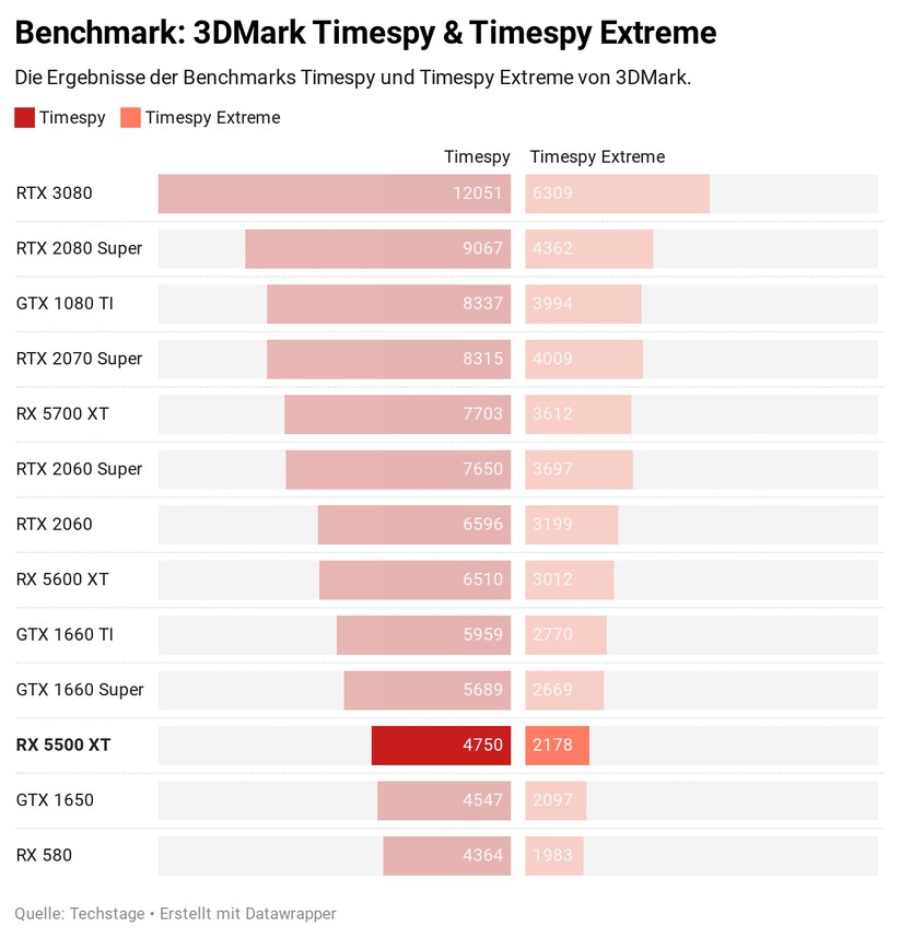Im 3DMark steht die RX 5500 XT im unteren Drittel. 